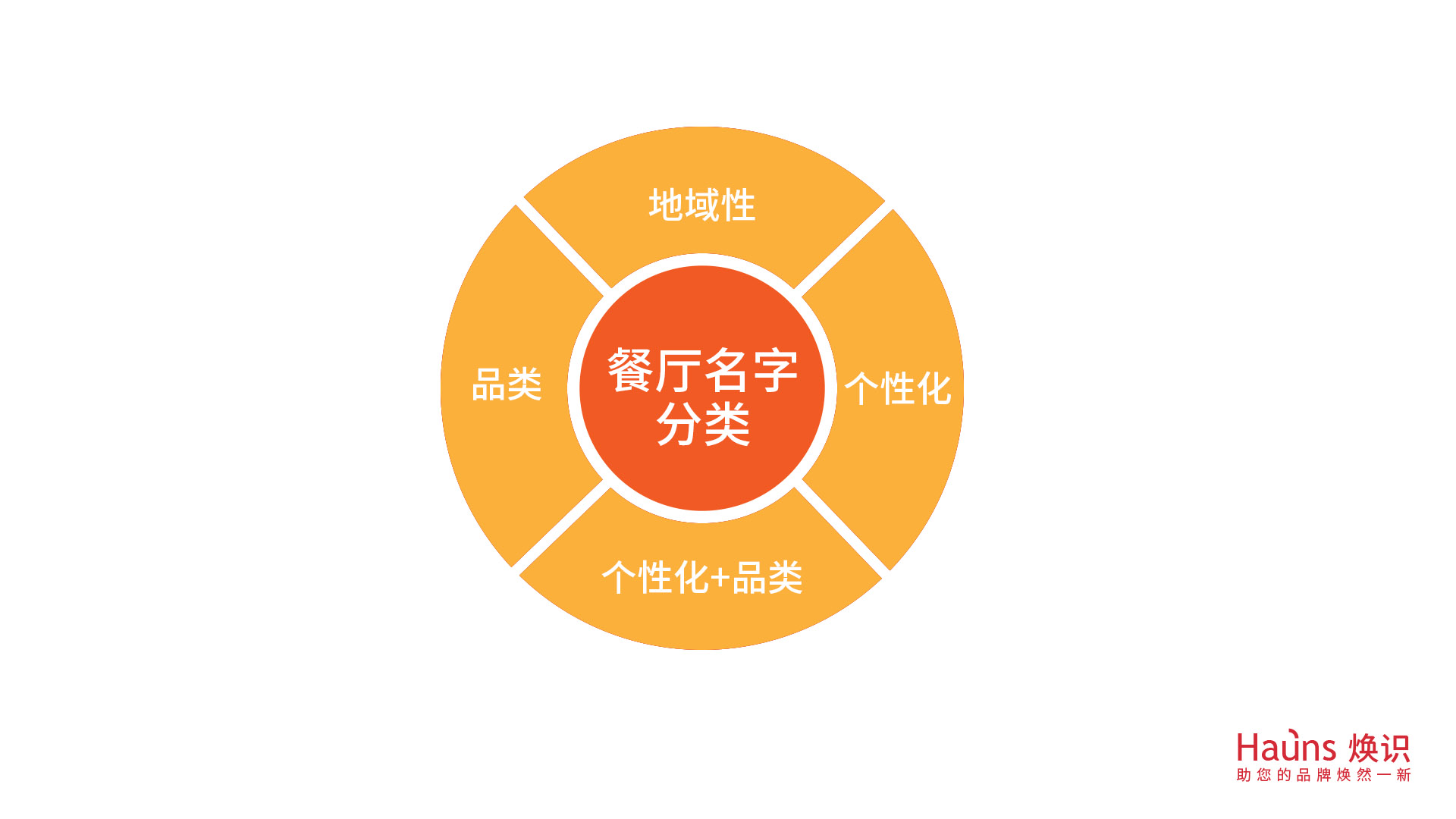 餐廳名字 餐飲培訓(xùn)管理 餐飲Logo設(shè)計(jì) 餐飲vi設(shè)計(jì).jpg